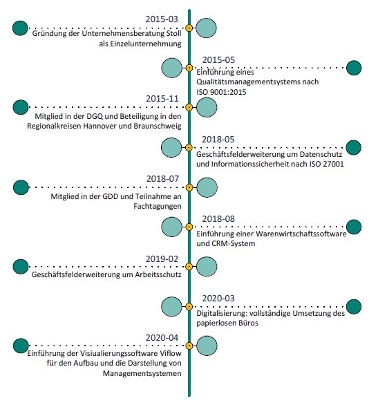 Timeline Timeline